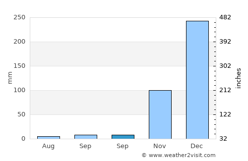 Ambuten average rain in September