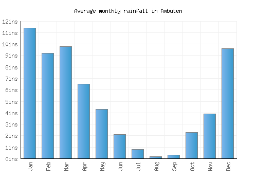 Ambuten monthly rainfall chart (inches)