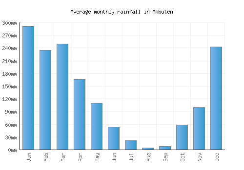 Ambuten monthly rainfall chart (mm)