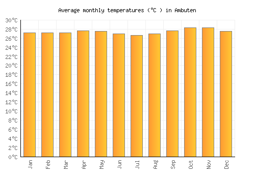 Ambuten average temperature chart (Celsius)