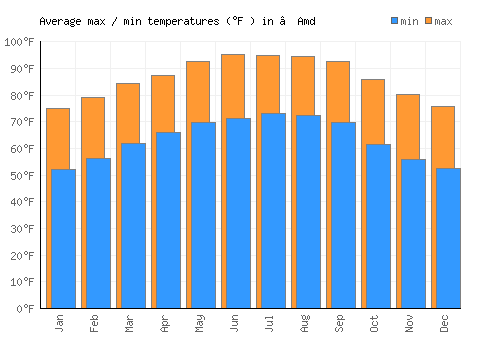 ‘Amd average minimum / maximum temperatures (Fahrenheit)