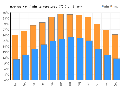 ‘Amd average minimum / maximum temperatures (Celsius)
