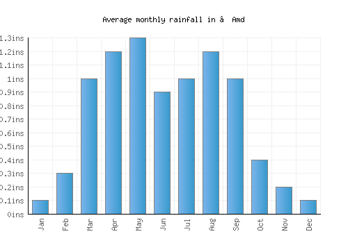 ‘Amd monthly rainfall chart (inches)