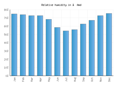 ‘Amd relative humidity averages