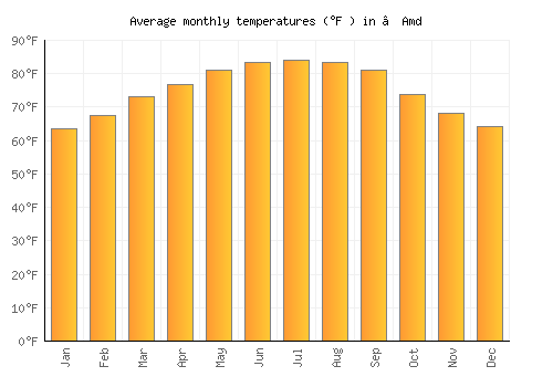 ‘Amd average temperature chart (Fahrenheit)