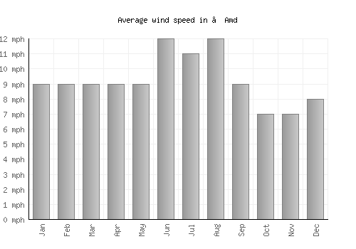 ‘Amd average winspeed by month (mph)