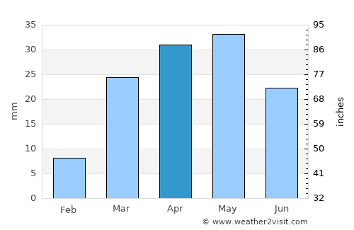 ‘Amd average rain in April