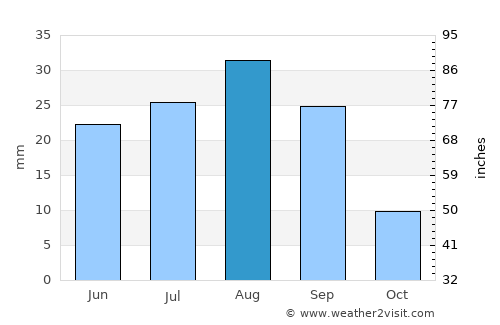 ‘Amd average rain in August