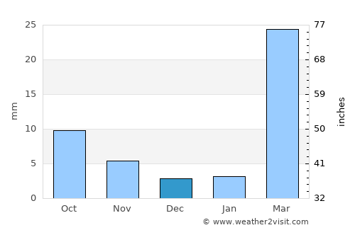 ‘Amd average rain in December
