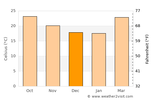 ‘Amd average temperature in December