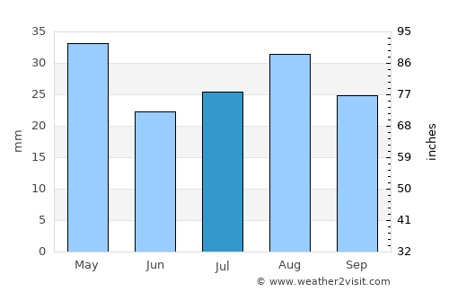 ‘Amd average rain in July