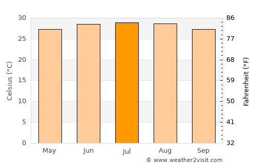 ‘Amd average temperature in July