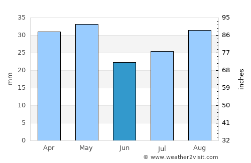 ‘Amd average rain in June