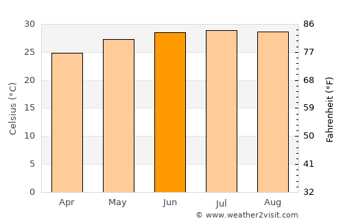 ‘Amd average temperature in June