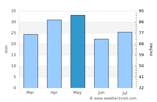 ‘Amd average rain in May