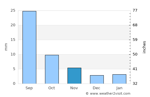 ‘Amd average rain in November