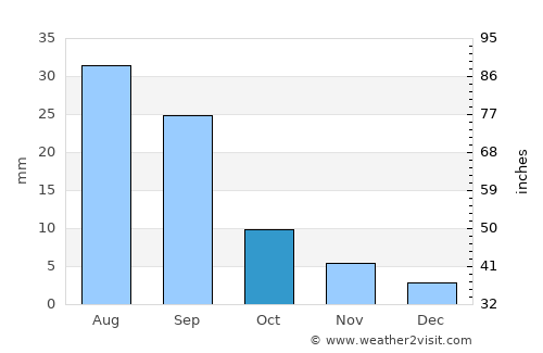 ‘Amd average rain in October