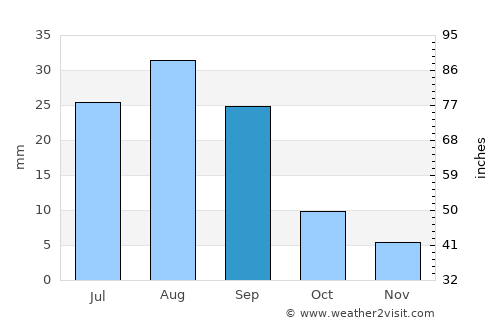 ‘Amd average rain in September