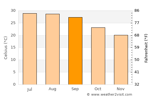 ‘Amd average temperature in September