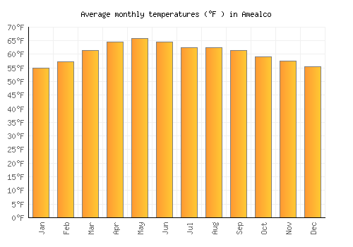 Amealco average temperature chart (Fahrenheit)