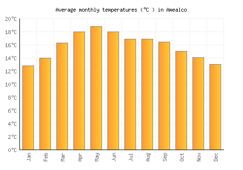 Amealco average temperature chart (Celsius)