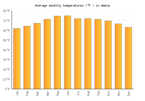 Ameca average temperature chart (Fahrenheit)