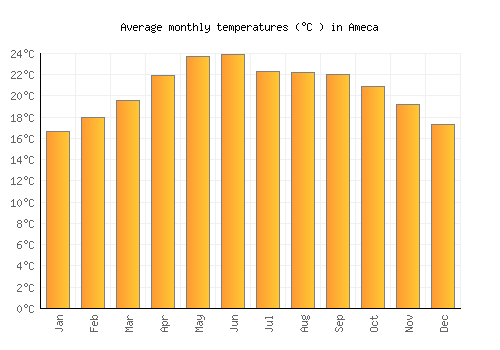 Ameca average temperature chart (Celsius)