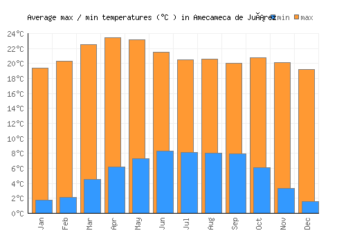Amecameca de Juárez average minimum / maximum temperatures (Celsius)
