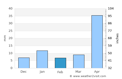 Amecameca de Juárez average rain in February