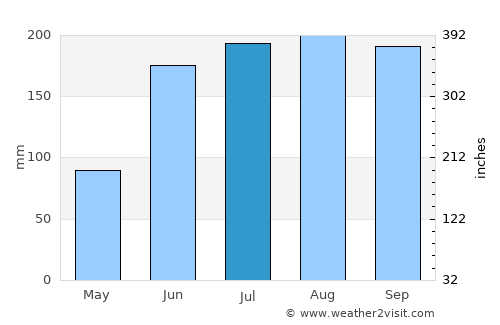 Amecameca de Juárez average rain in July