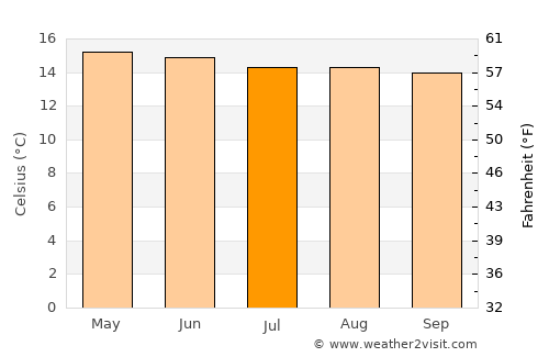 Amecameca de Juárez average temperature in July