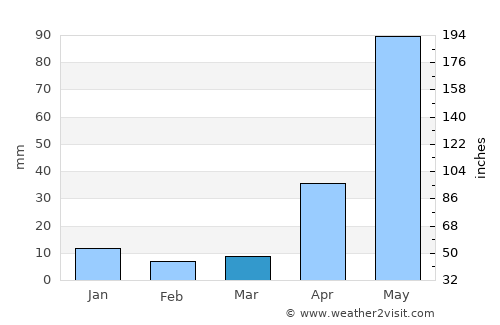 Amecameca de Juárez average rain in March