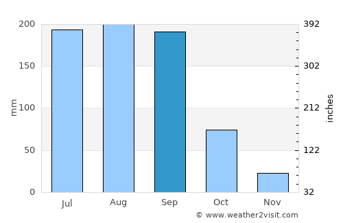 Amecameca de Juárez average rain in September
