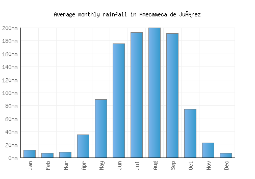 Amecameca de Juárez monthly rainfall chart (mm)