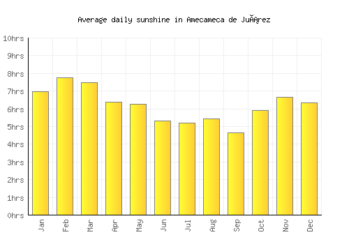 Amecameca de Juárez average daily sunshine chart