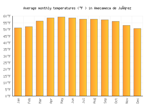 Amecameca de Juárez average temperature chart (Fahrenheit)