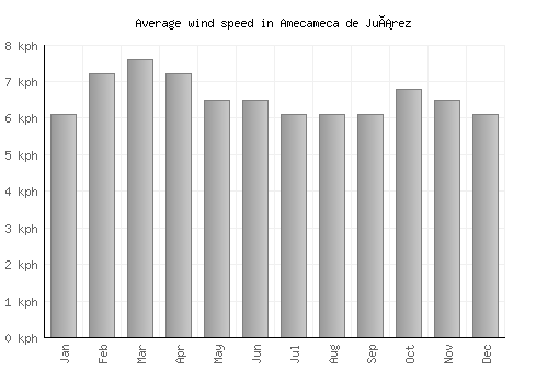 Amecameca de Juárez average winspeed by month (km/h)