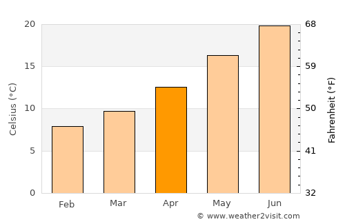 Ameglia average temperature in April