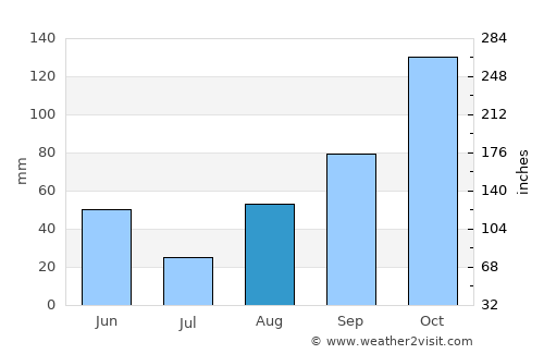 Ameglia average rain in August