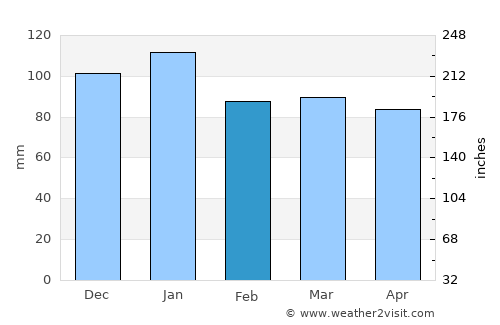 Ameglia average rain in February