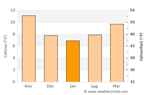Ameglia average temperature in January