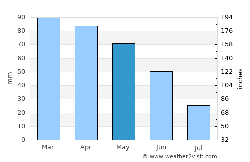 Ameglia average rain in May