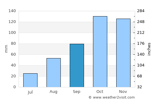 Ameglia average rain in September