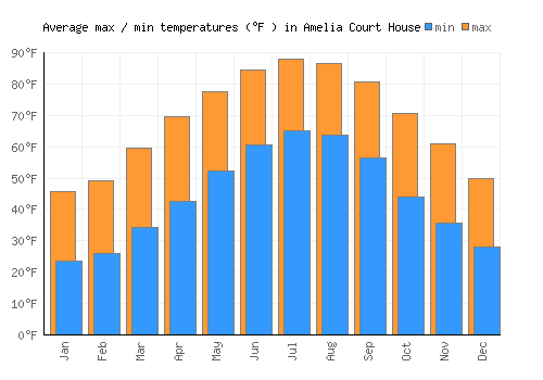 Amelia Court House average minimum / maximum temperatures (Fahrenheit)