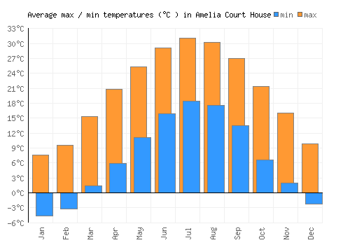 Amelia Court House average minimum / maximum temperatures (Celsius)