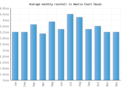 Amelia Court House monthly rainfall chart (inches)