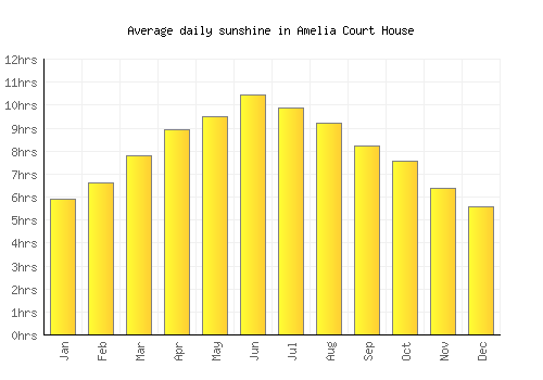 Amelia Court House average daily sunshine chart