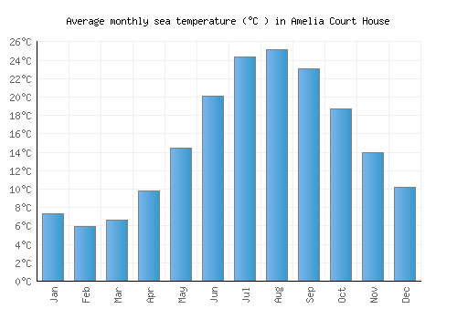 Amelia Court House average sea temperature chart (Celsius)