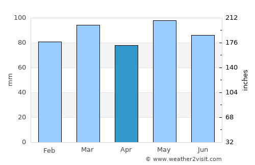 Amelia Court House average rain in April