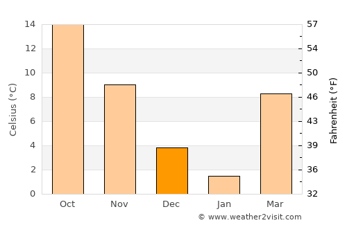 Amelia Court House average temperature in December